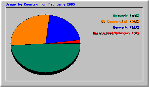 Usage by Country for February 2005