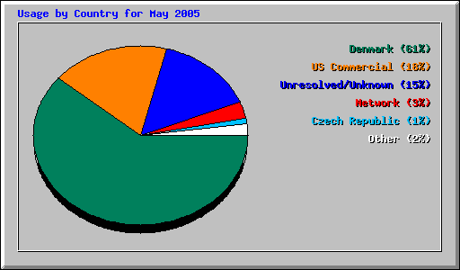 Usage by Country for May 2005