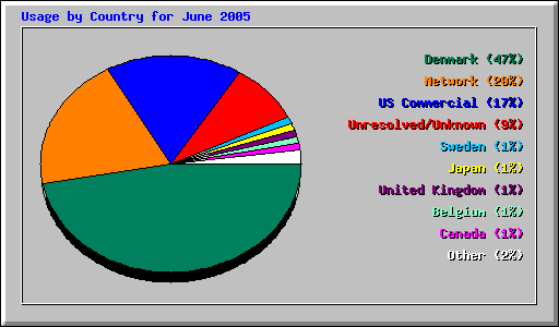 Usage by Country for June 2005