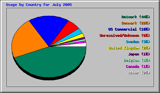 Usage by Country for July 2005