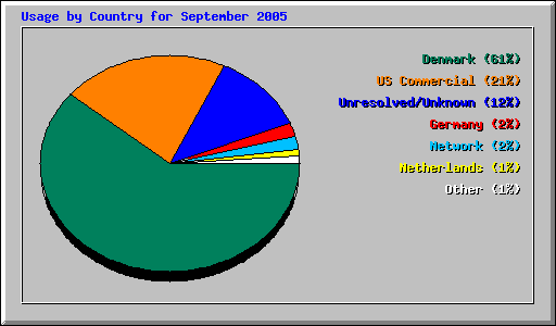 Usage by Country for September 2005