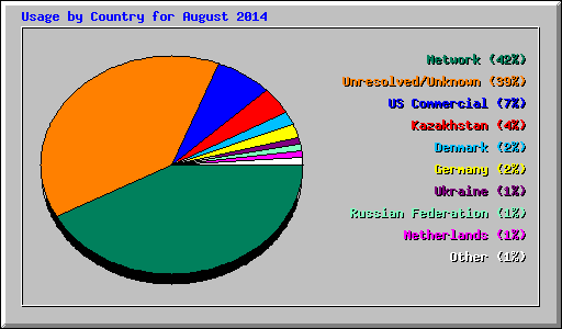 Usage by Country for August 2014