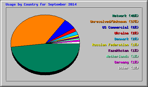 Usage by Country for September 2014