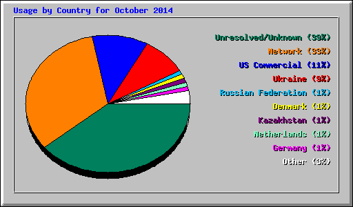 Usage by Country for October 2014