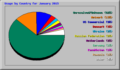 Usage by Country for January 2015