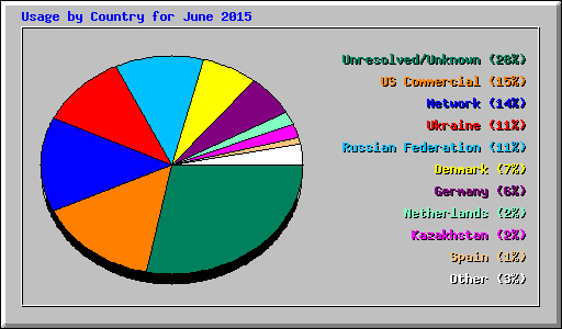 Usage by Country for June 2015