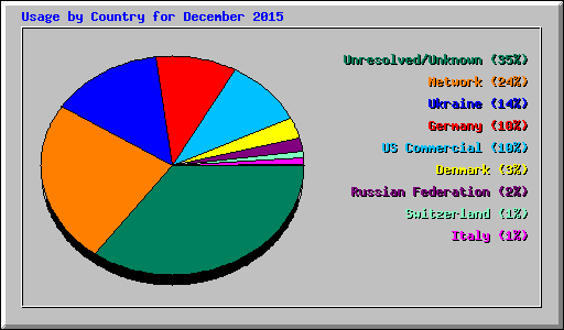 Usage by Country for December 2015