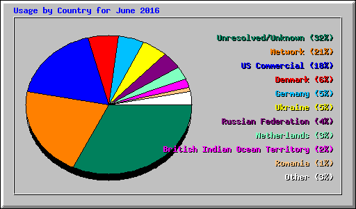 Usage by Country for June 2016