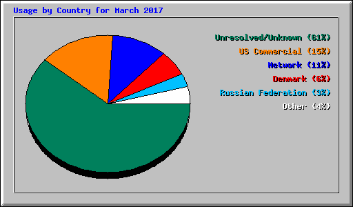 Usage by Country for March 2017