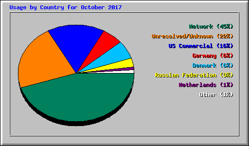 Usage by Country for October 2017