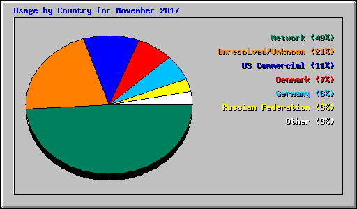 Usage by Country for November 2017