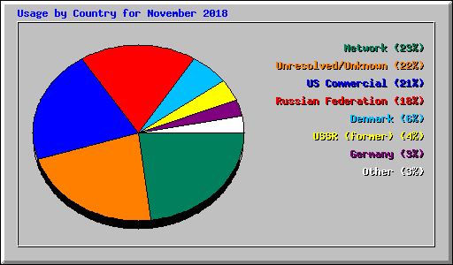 Usage by Country for November 2018