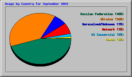 Usage by Country for September 2022