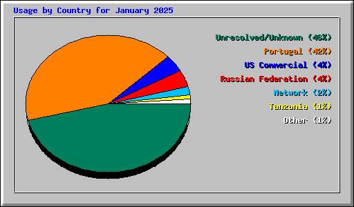 Usage by Country for January 2025