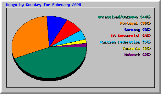 Usage by Country for February 2025
