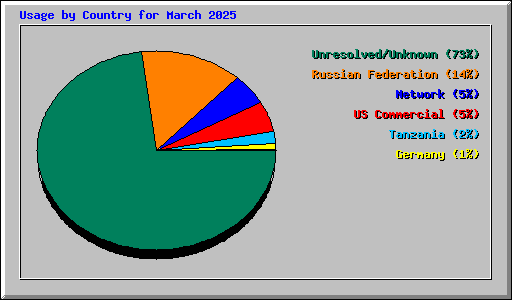 Usage by Country for March 2025