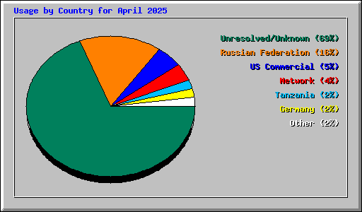 Usage by Country for April 2025