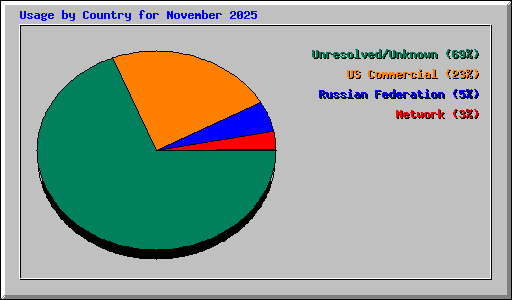 Usage by Country for November 2025