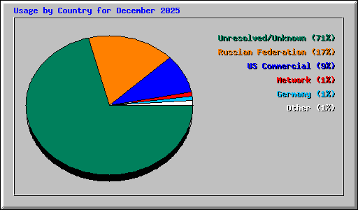 Usage by Country for December 2025