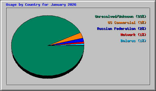 Usage by Country for January 2026