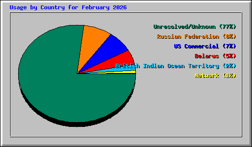 Usage by Country for February 2026