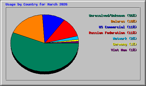 Usage by Country for March 2026