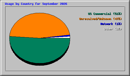 Usage by Country for September 2026