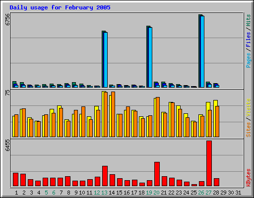 Daily usage for February 2005