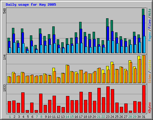 Daily usage for May 2005
