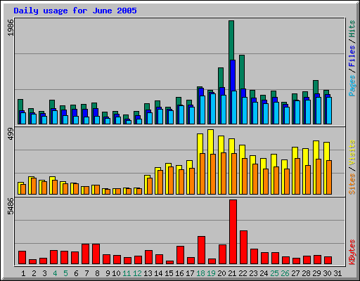 Daily usage for June 2005