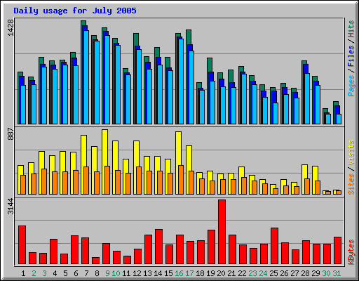 Daily usage for July 2005