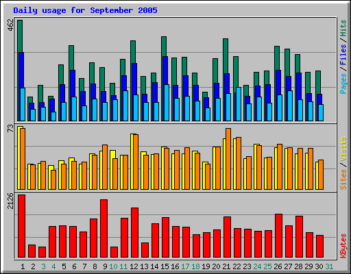 Daily usage for September 2005