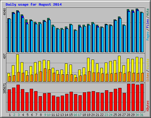 Daily usage for August 2014