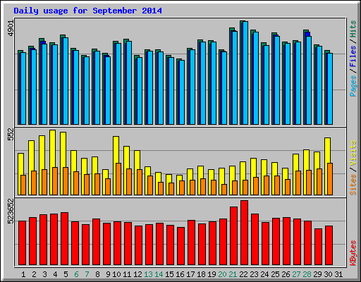 Daily usage for September 2014