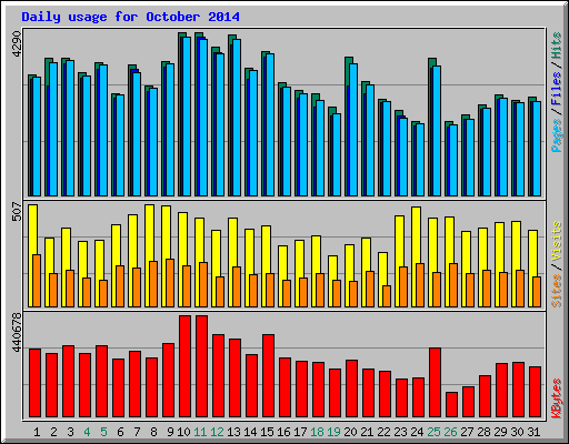 Daily usage for October 2014