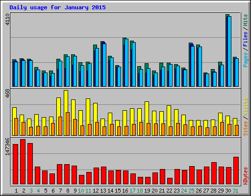 Daily usage for January 2015