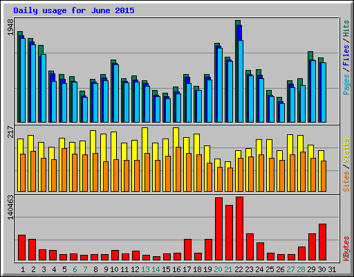 Daily usage for June 2015