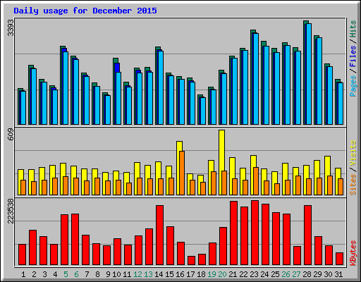 Daily usage for December 2015