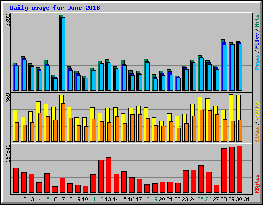 Daily usage for June 2016