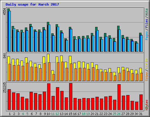 Daily usage for March 2017