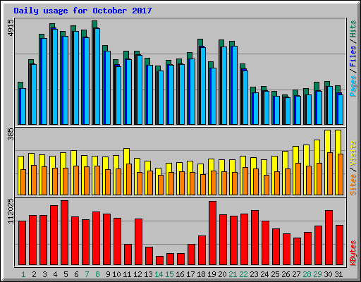 Daily usage for October 2017