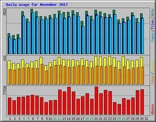 Daily usage for November 2017