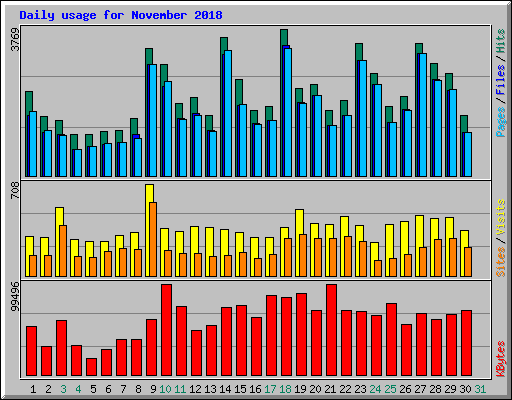 Daily usage for November 2018