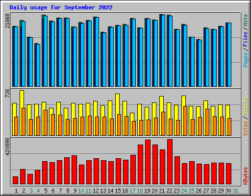 Daily usage for September 2022