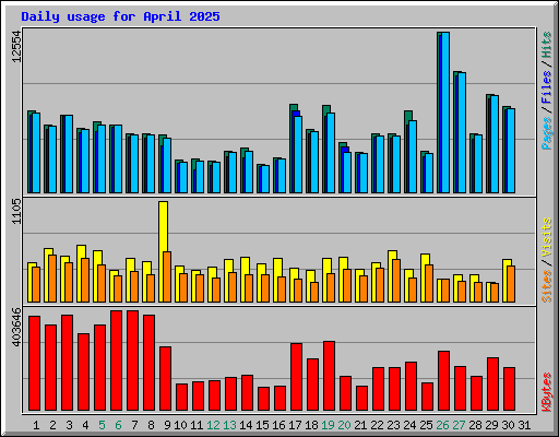 Daily usage for April 2025