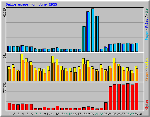 Daily usage for June 2025
