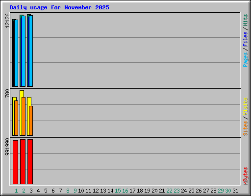 Daily usage for November 2025