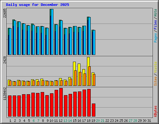 Daily usage for December 2025