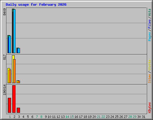 Daily usage for February 2026
