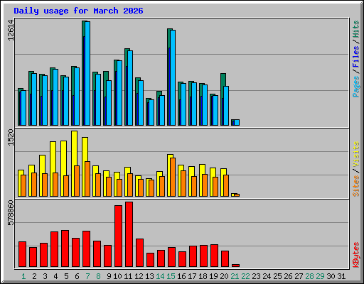 Daily usage for March 2026